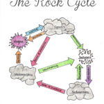 Rock Cycle Worksheets Free Printable