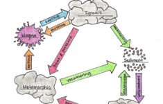 The Rock Cycle Blank Worksheet Fill In As You Talk About Or Go Rock