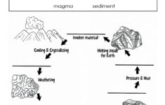 The Rock Cycle Blank Worksheet Fill In As You Talk About Or Go Rock