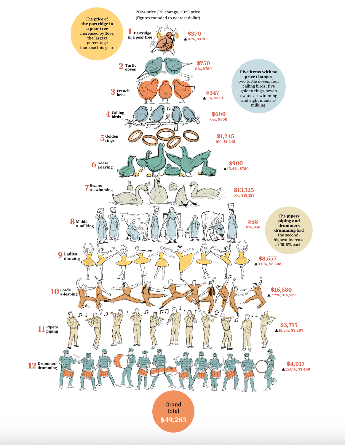 12 Days Of Christmas Song Gifts Cost This Much - Blog regarding Cost of the 12 Days of Christmas Worksheets
