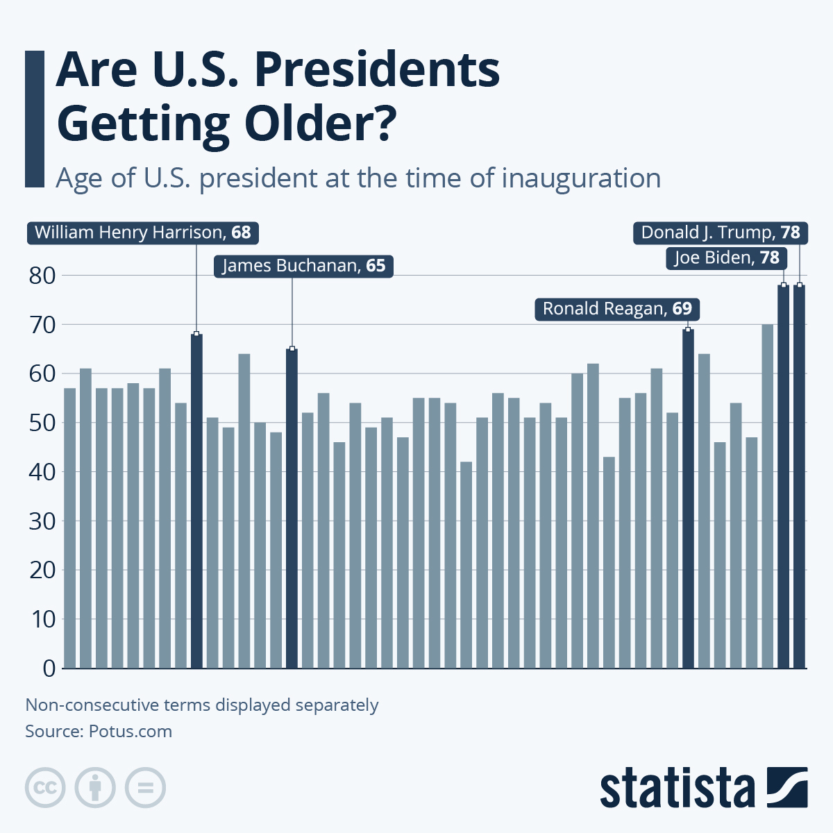 Chart: Are U.s. Presidents Getting Older? | Statista inside Presidents Ages At The Time Of Inauguration Worksheet Answers