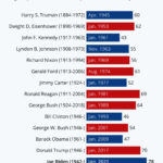 Chart: Biden Is The Oldest President In U.s. History | Statista In Presidents Ages At The Time Of Inauguration Worksheet Answers