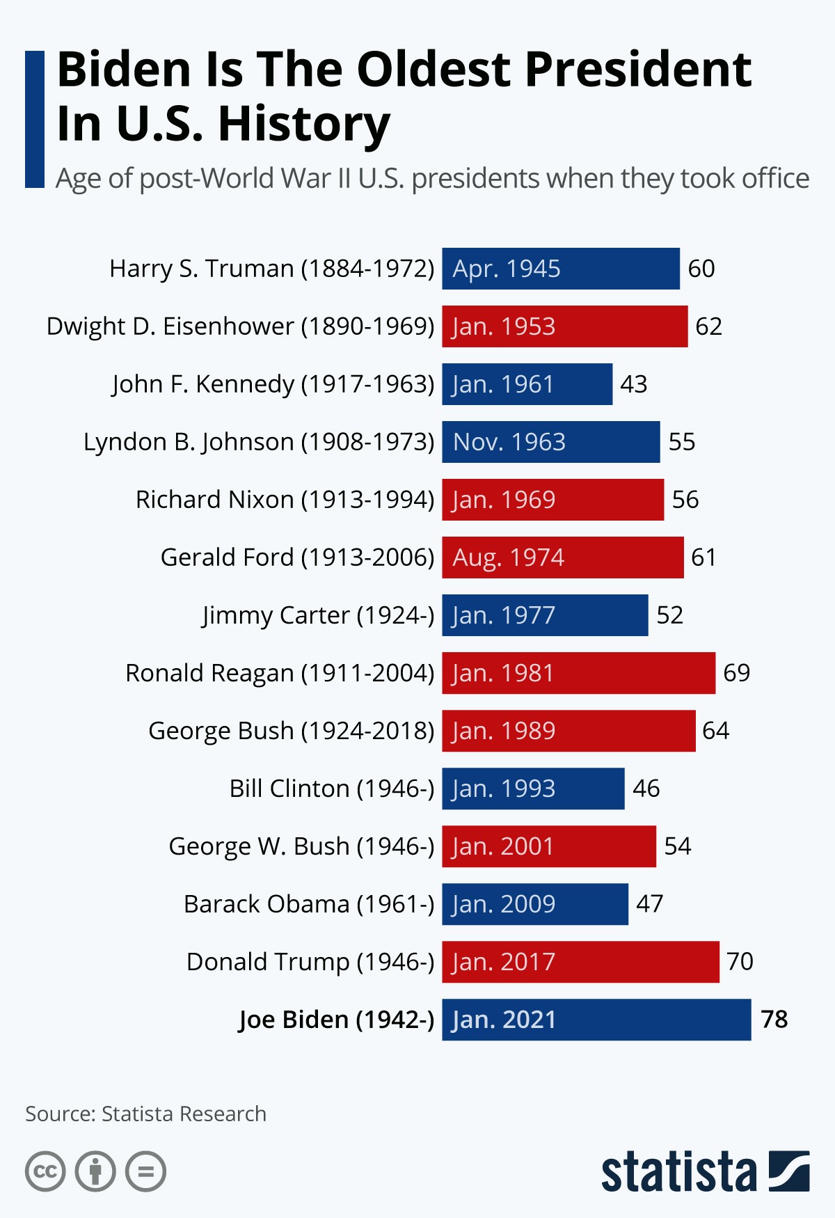 Chart: Biden Is The Oldest President In U.s. History | Statista in Presidents Ages At The Time Of Inauguration Worksheet Answers