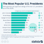 Chart: The Most Popular U.s. Presidents | Statista For Data Of Us Presidents Worksheet