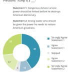 Democracy At A Crossroads: How Americans View Trump'S First 100 With Presidents First 100 Days Worksheet