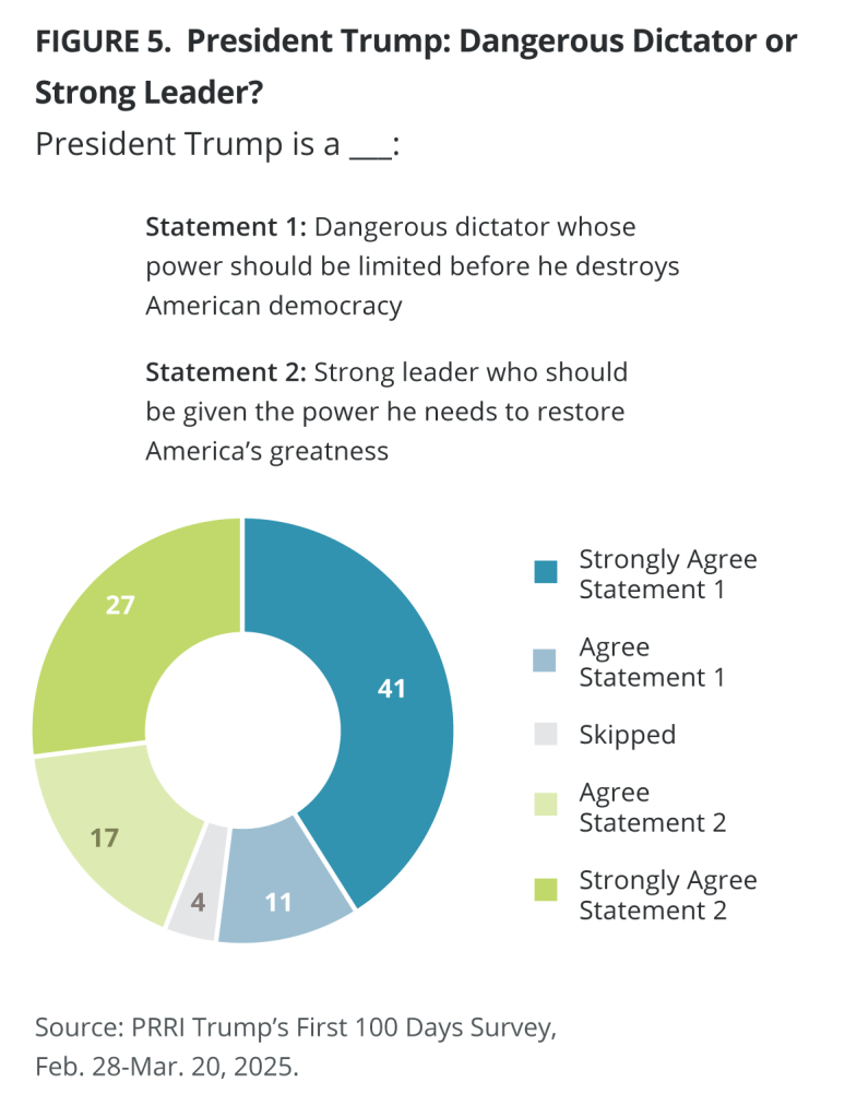Democracy At A Crossroads: How Americans View Trump&amp;#039;S First 100 with Presidents First 100 Days Worksheet