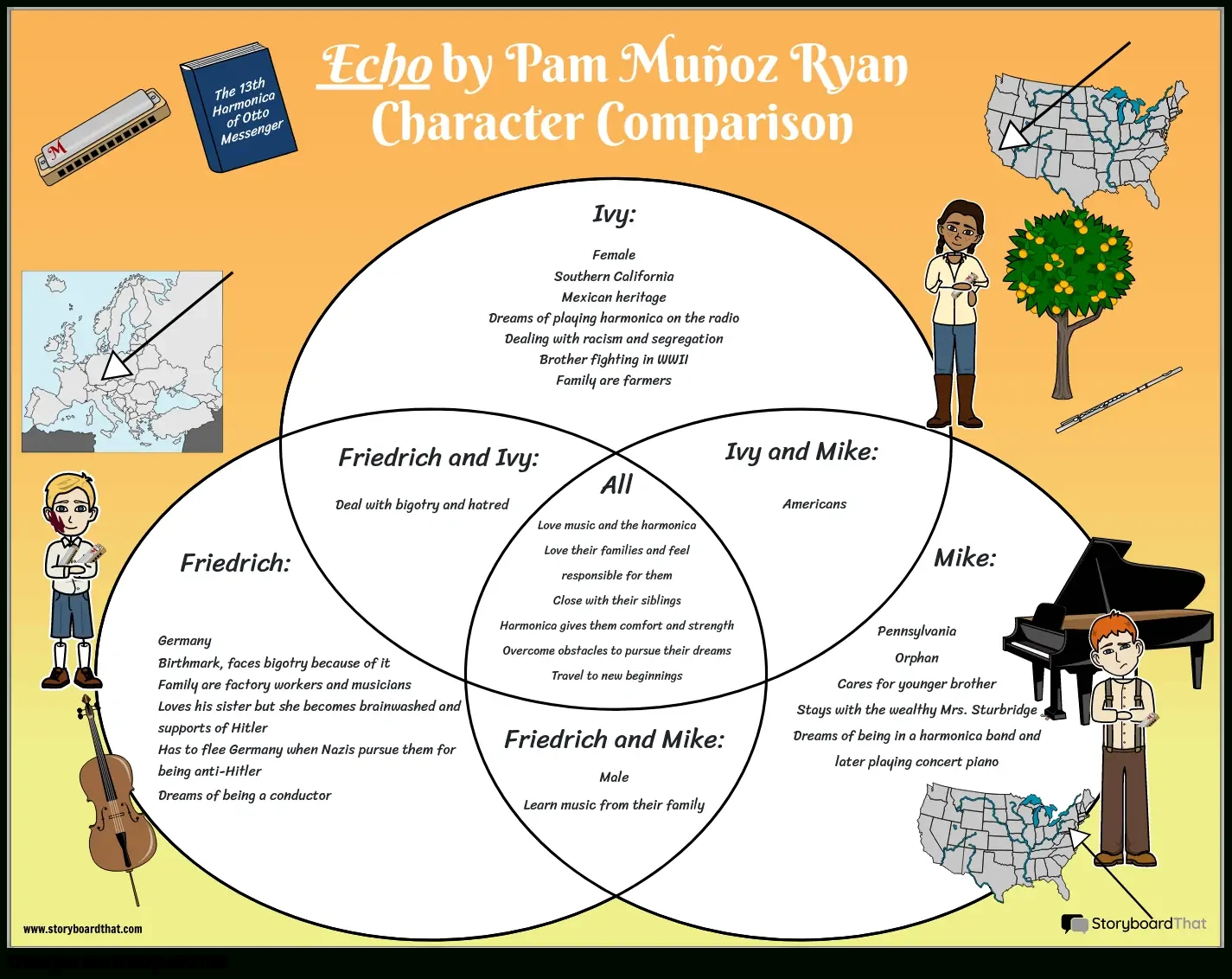 Echo: Compare Characters With A Venn Diagram with regard to Comparing Progressive Presidents Worksheet Answers