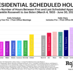 Presidential Office Hours: Donald Trump'S Schedule Vs. Fdr Through Within The President'S Daily Schedule Worksheet Answers