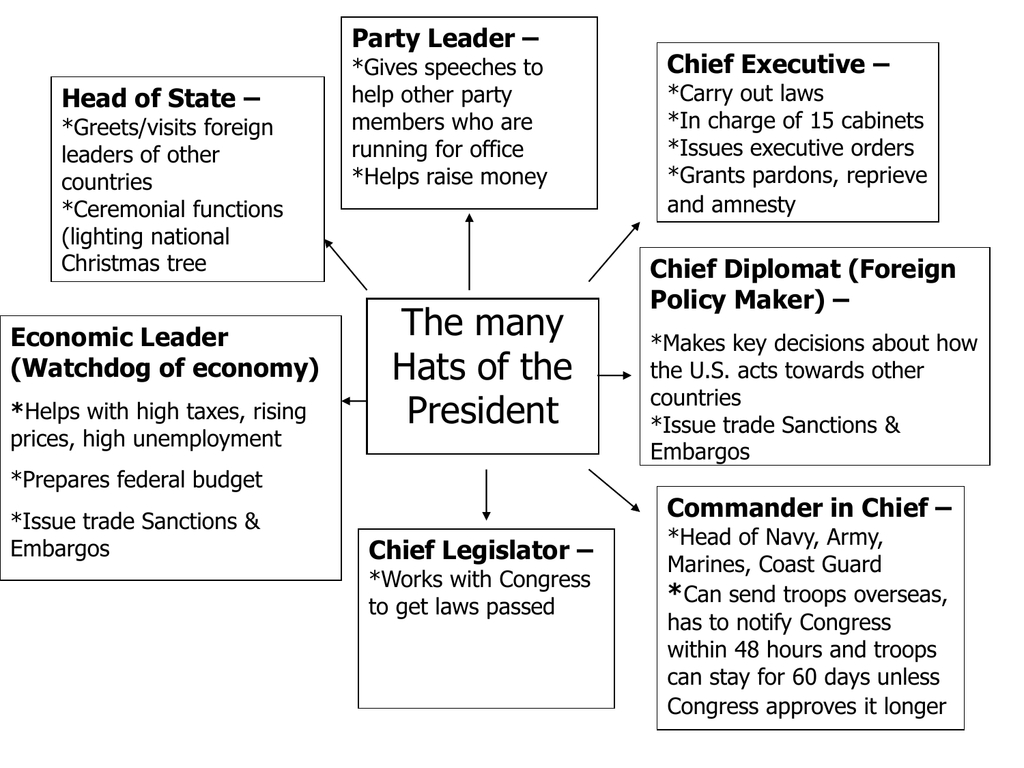 Presidential Roles: The Many Hats Of The President in 7 Hats Of The President Worksheet