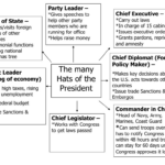 Presidential Roles: The Many Hats Of The President Intended For The President Wears Seven Hats Worksheet Answers