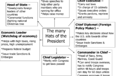 Presidential Roles: The Many Hats Of The President intended for The President Wears Seven Hats Worksheet Answers