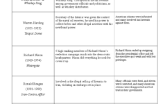 Presidential Scandals: A Comparative Analysis (Hist 101) - Studocu intended for The Clinton Presidency Worksheet