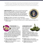 Roles Of The President | A Day In The Life Of The President Of The United  States Inside The Seven Roles Of The President Worksheet