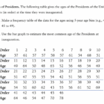Solved Ages Of Presidents. The Following Table Gives The | Chegg Throughout Presidents Ages At The Time Of Inauguration Worksheet Answers