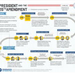 The 25Th Amendment — Civics 101: A Podcast In Presidential Succession And The Vice Presidency Worksheet