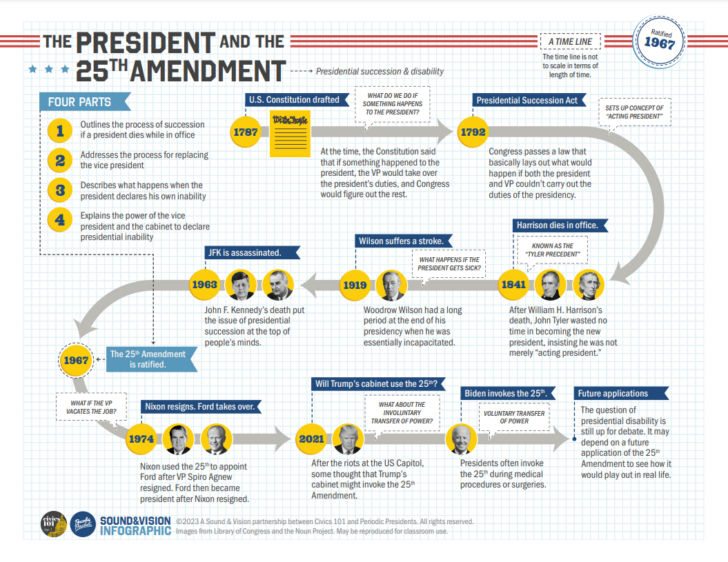 Presidential Succession And the Vice Presidency Worksheet