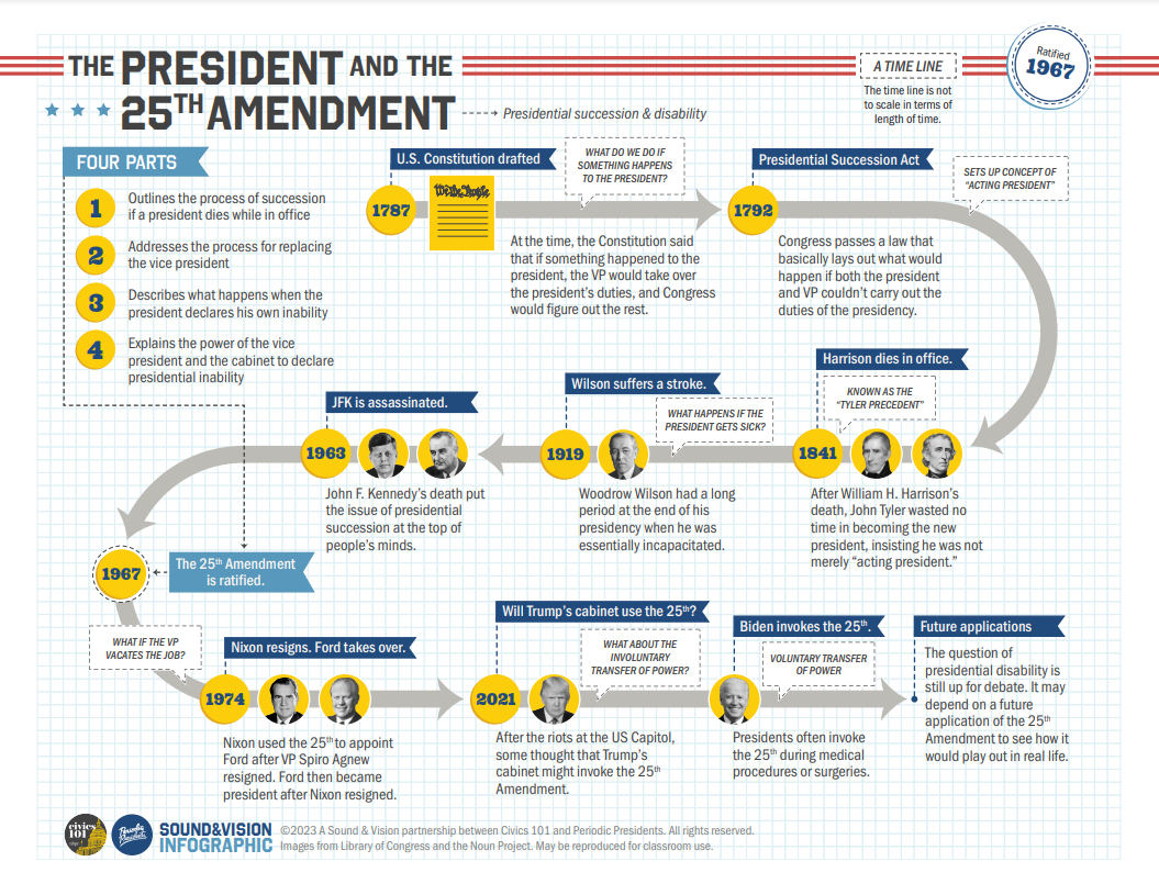The 25Th Amendment — Civics 101: A Podcast in Presidential Succession And the Vice Presidency Worksheet