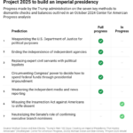 Trump'S First 100 Days: Creating An Imperial Presidency That Harms In Presidents First 100 Days Worksheet