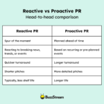 What Is Reactive Pr And How Does It Differ From Proactive Pr Pertaining To Comparing Progressive Presidents Worksheet Answers
