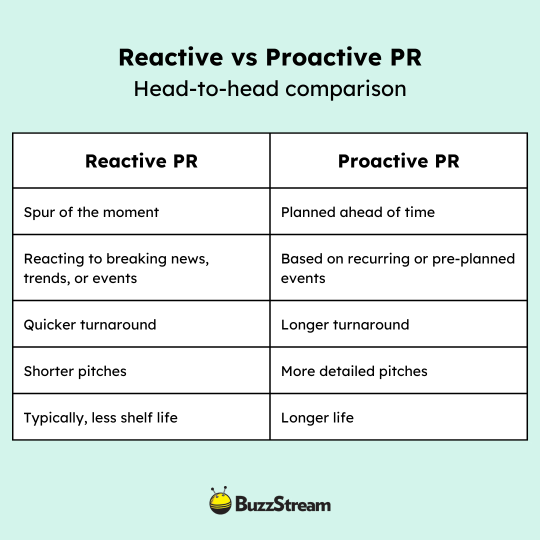 What Is Reactive Pr And How Does It Differ From Proactive Pr pertaining to Comparing Progressive Presidents Worksheet Answers